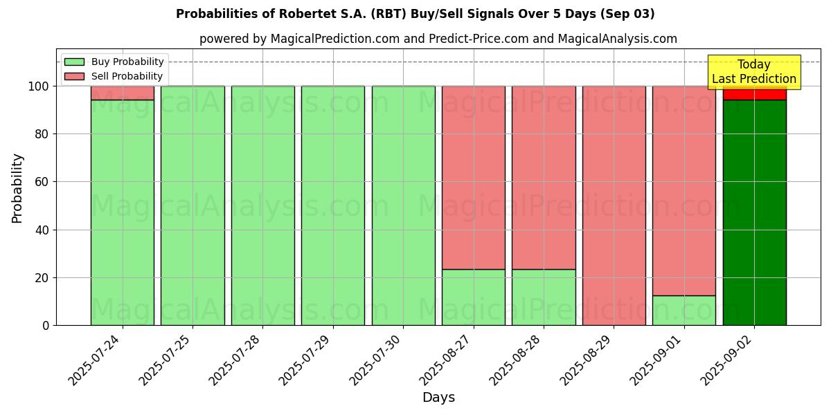 Probabilities of Robertet S.A. (RBT) Buy/Sell Signals Using Several AI Models Over 5 Days (03 Sep) 