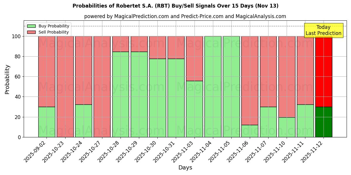 Probabilities of Robertet S.A. (RBT) Buy/Sell Signals Using Several AI Models Over 5 Days (13 Nov) 