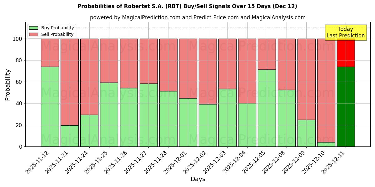 Probabilities of Robertet S.A. (RBT) Buy/Sell Signals Using Several AI Models Over 5 Days (12 Dec) 