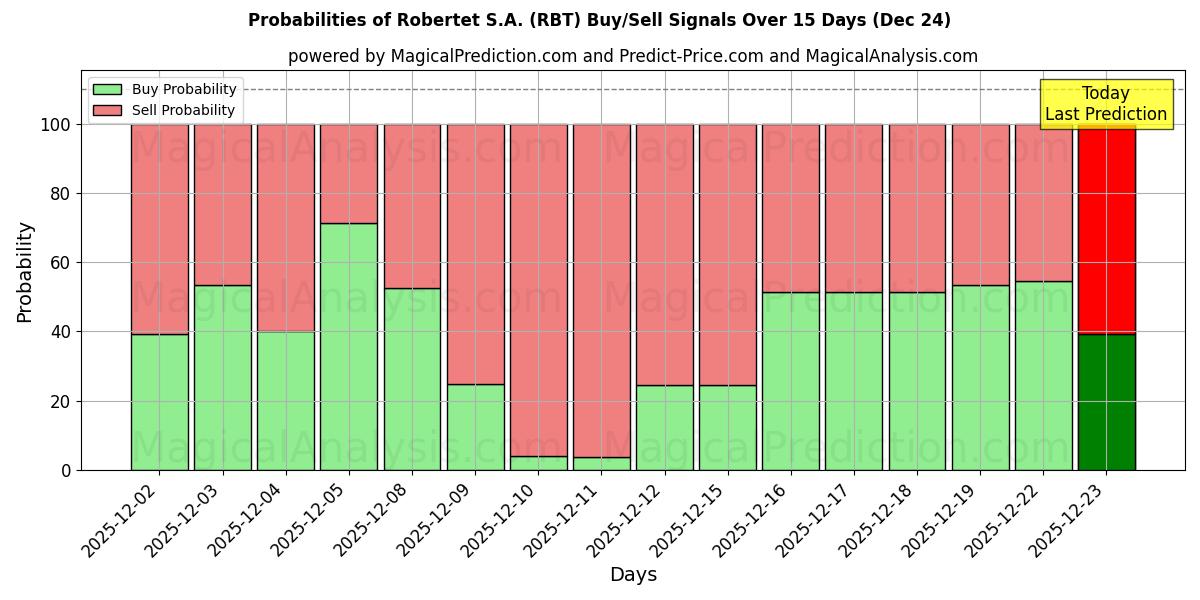 Probabilities of Robertet S.A. (RBT) Buy/Sell Signals Using Several AI Models Over 5 Days (24 Dec) 