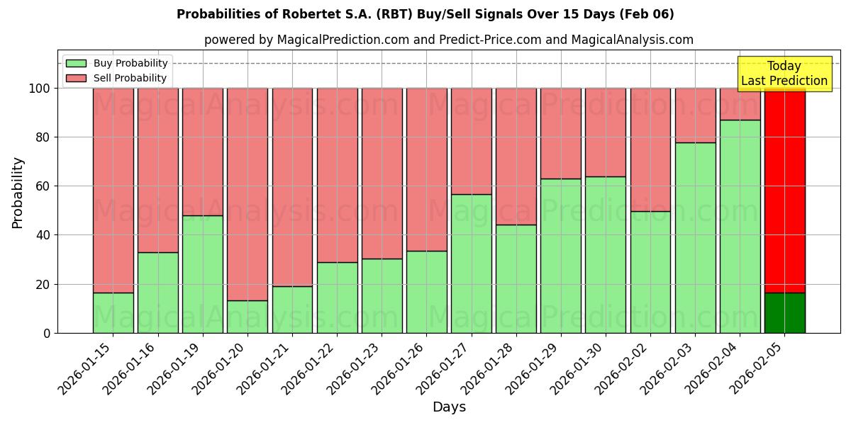 Probabilities of Robertet S.A. (RBT) Buy/Sell Signals Using Several AI Models Over 5 Days (06 Feb) 