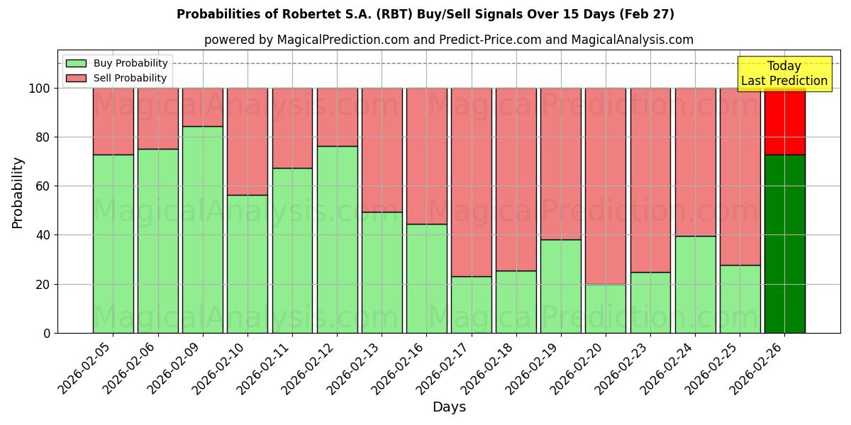 Probabilities of Robertet S.A. (RBT) Buy/Sell Signals Using Several AI Models Over 5 Days (27 Feb) 