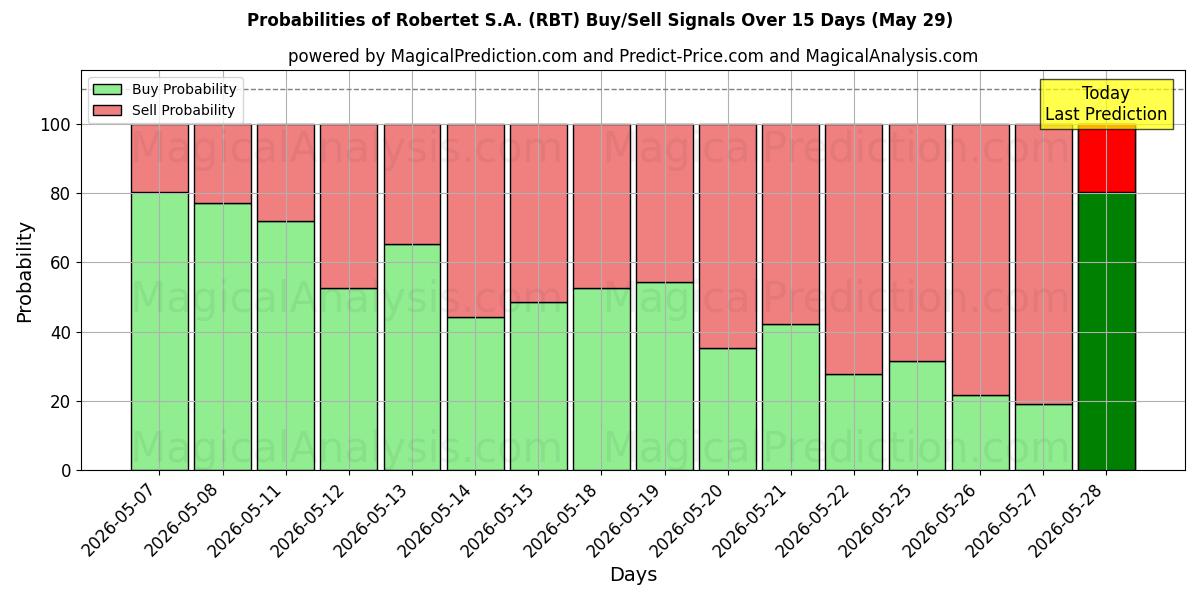 Probabilities of Robertet S.A. (RBT) Buy/Sell Signals Using Several AI Models Over 5 Days (29 May) 