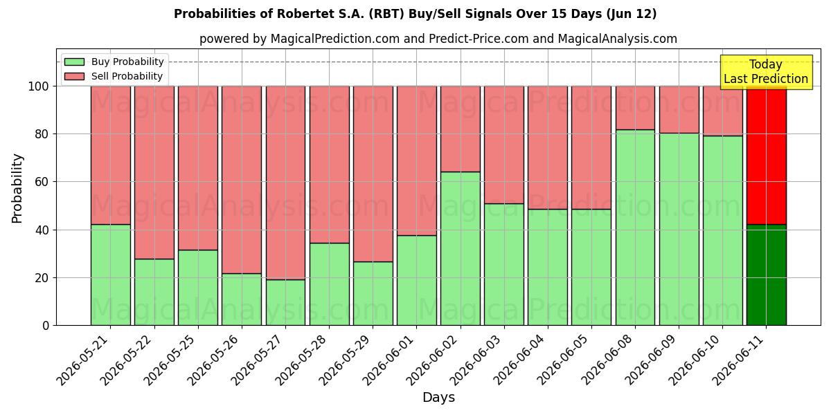 Probabilities of Robertet S.A. (RBT) Buy/Sell Signals Using Several AI Models Over 5 Days (12 Jun) 