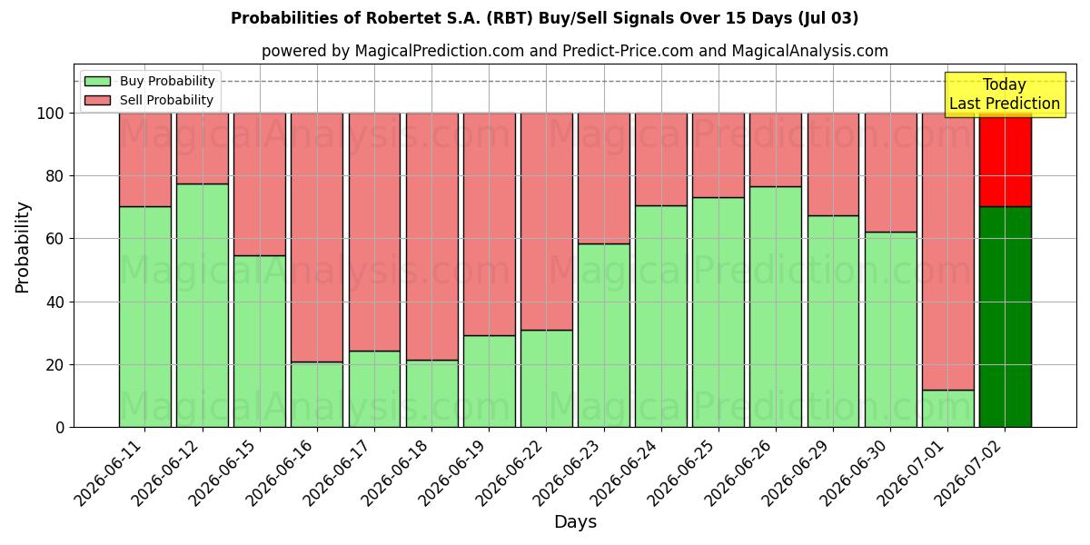 Probabilities of Robertet S.A. (RBT) Buy/Sell Signals Using Several AI Models Over 5 Days (03 Jul) 