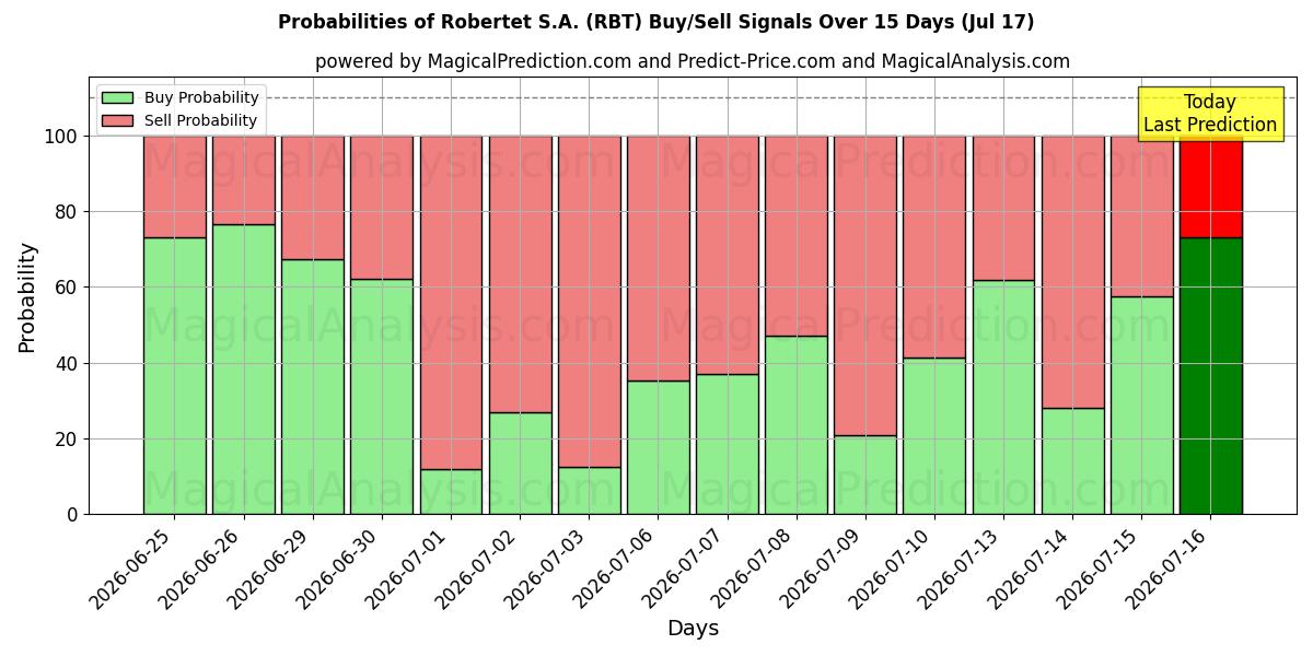 Probabilities of Robertet S.A. (RBT) Buy/Sell Signals Using Several AI Models Over 5 Days (17 Jul) 