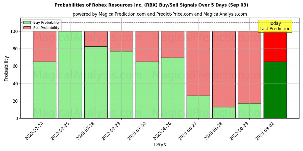 Probabilities of Robex Resources Inc. (RBX) Buy/Sell Signals Using Several AI Models Over 5 Days (03 Sep) 