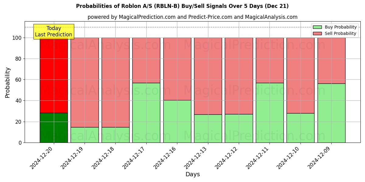 Probabilities of Roblon A/S (RBLN-B) Buy/Sell Signals Using Several AI Models Over 5 Days (21 Dec) 