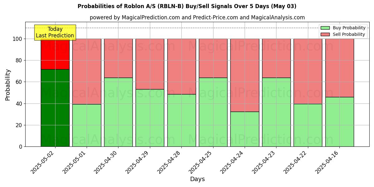 10일간 (Roblon A/S (RBLN-B)) 여러 AI 모델을 이용한 03 May의 매수/매도 신호 확률 Probabilities of Roblon A/S (RBLN-B) Buy/Sell Signals Using Several AI Models Over 5 Days (03 May)