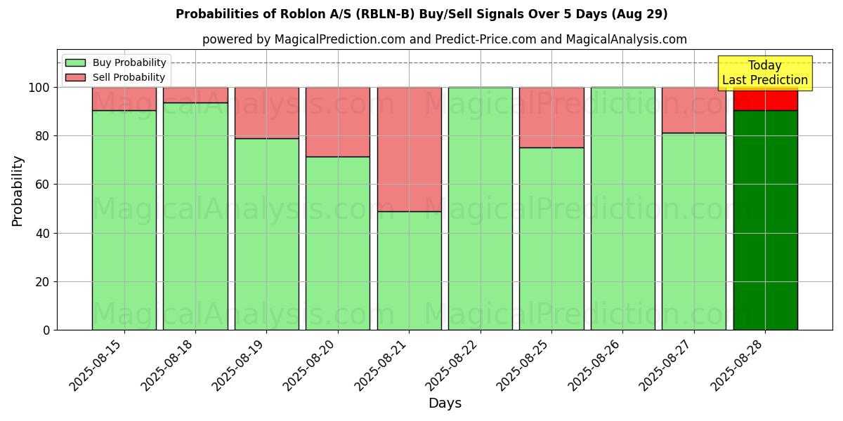 Probabilities of Roblon A/S (RBLN-B) Buy/Sell Signals Using Several AI Models Over 5 Days (29 Aug) 