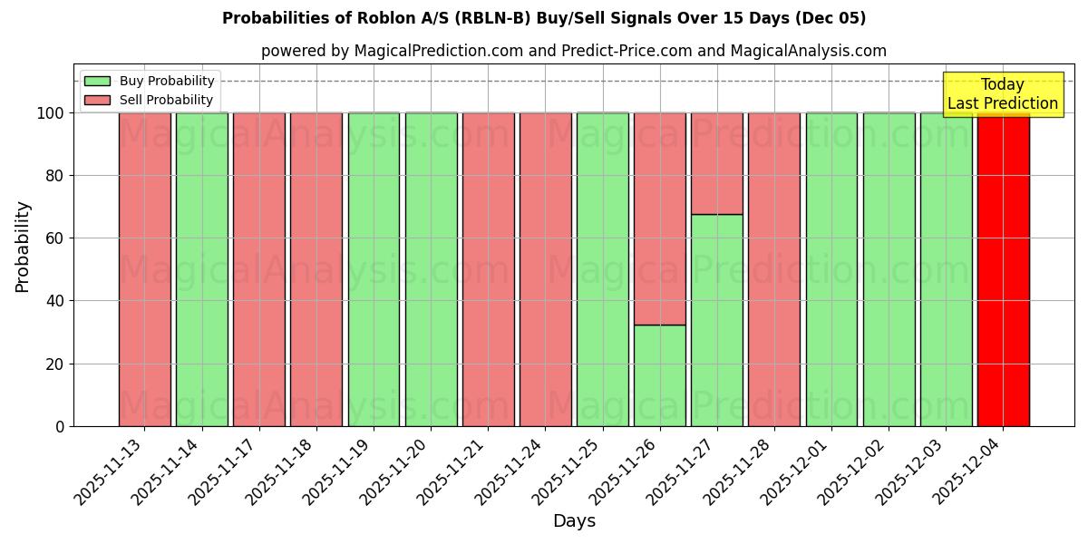 Probabilities of Roblon A/S (RBLN-B) Buy/Sell Signals Using Several AI Models Over 5 Days (05 Dec) 