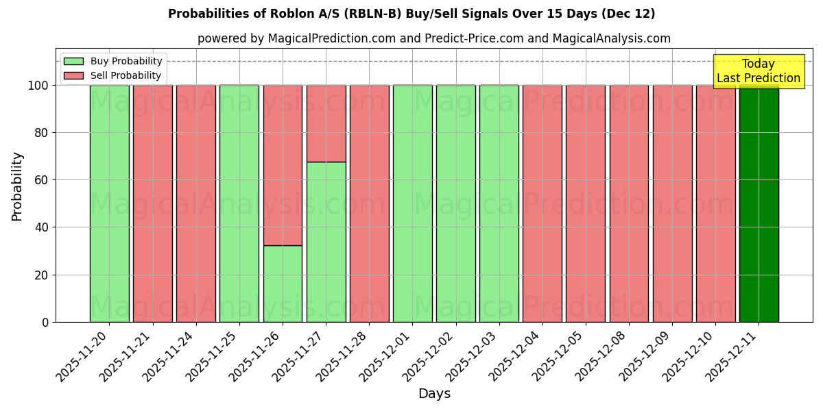 Probabilities of Roblon A/S (RBLN-B) Buy/Sell Signals Using Several AI Models Over 5 Days (12 Dec) 