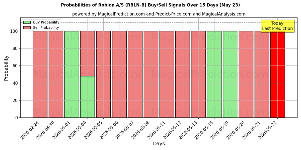 Probabilities of Roblon A/S (RBLN-B) Buy/Sell Signals Using Several AI Models Over 5 Days (23 May) 