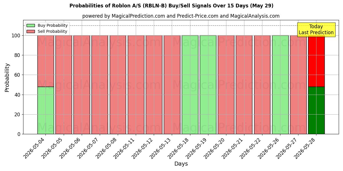 Probabilities of Roblon A/S (RBLN-B) Buy/Sell Signals Using Several AI Models Over 5 Days (29 May) 