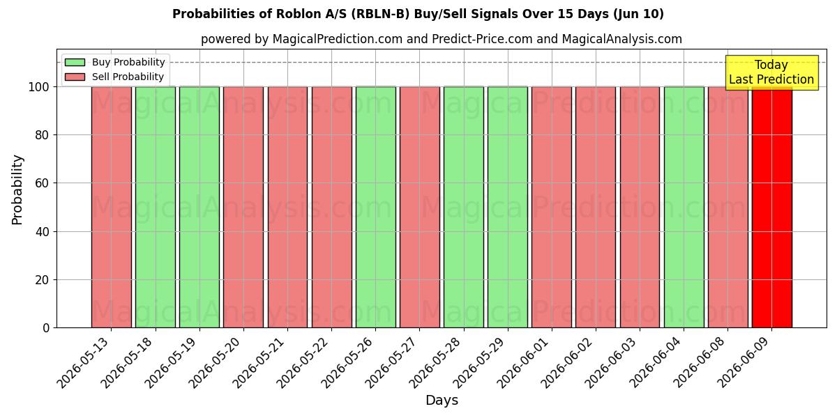 Probabilities of Roblon A/S (RBLN-B) Buy/Sell Signals Using Several AI Models Over 5 Days (10 Jun) 
