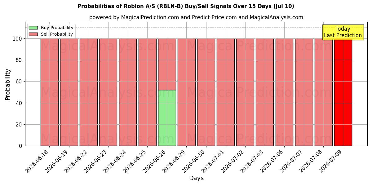 Probabilities of Roblon A/S (RBLN-B) Buy/Sell Signals Using Several AI Models Over 5 Days (10 Jul) 