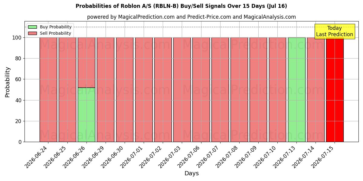 Probabilities of Roblon A/S (RBLN-B) Buy/Sell Signals Using Several AI Models Over 5 Days (16 Jul) 
