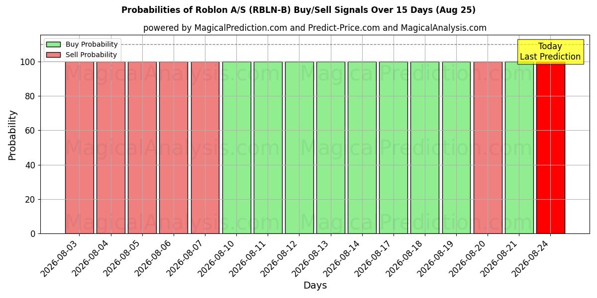 Probabilities of Roblon A/S (RBLN-B) Buy/Sell Signals Using Several AI Models Over 5 Days (25 Aug) 