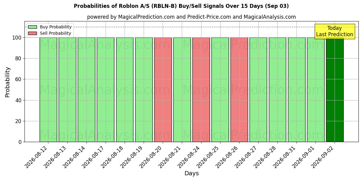 Probabilities of Roblon A/S (RBLN-B) Buy/Sell Signals Using Several AI Models Over 5 Days (03 Sep) 
