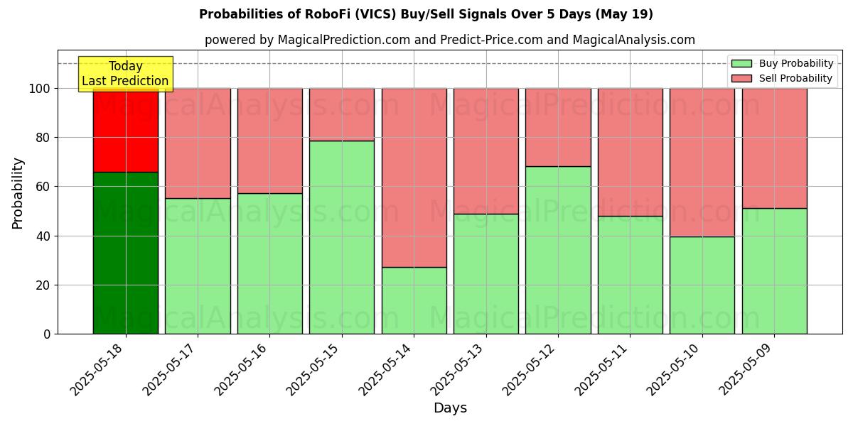 احتمالات سیگنالهای خرید/فروش RoboFi (VICS) با استفاده از چندین مدل هوش مصنوعی در طول 10 روز (19 May) Probabilities of RoboFi (VICS) Buy/Sell Signals Using Several AI Models Over 5 Days (19 May)