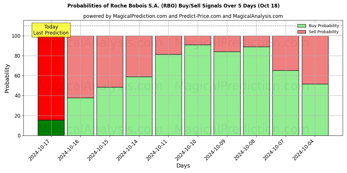 Probabilities of Roche Bobois S.A. (RBO) Buy/Sell Signals Using Several AI Models Over 5 Days (18 Oct) 