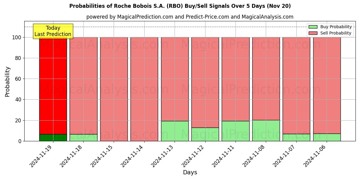 Probabilities of Roche Bobois S.A. (RBO) Buy/Sell Signals Using Several AI Models Over 5 Days (20 Nov) 