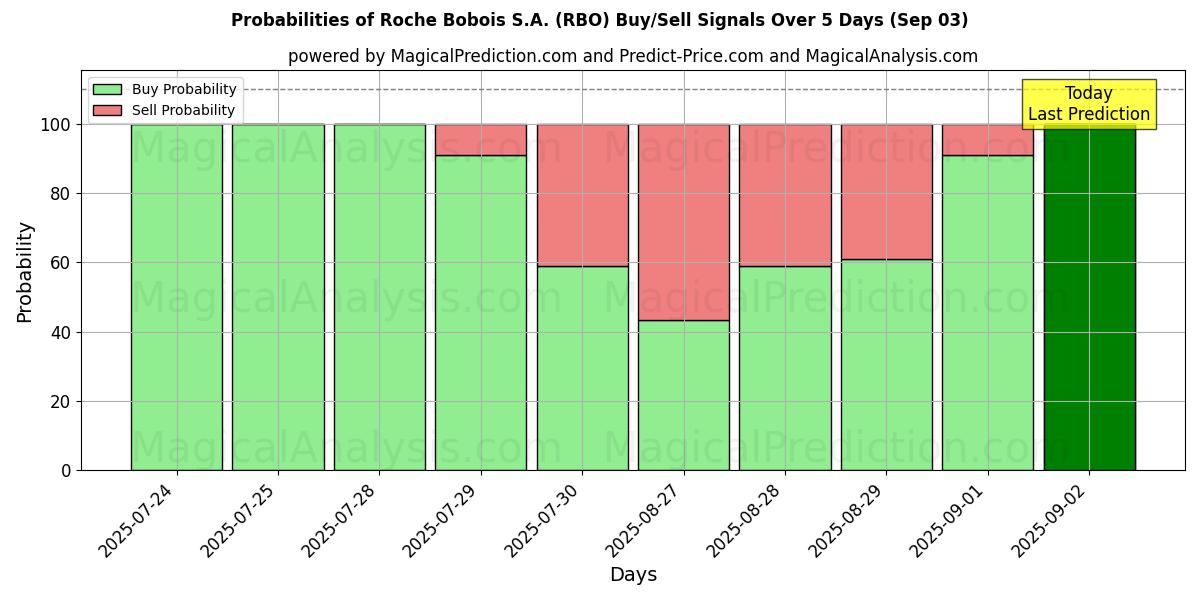 Probabilities of Roche Bobois S.A. (RBO) Buy/Sell Signals Using Several AI Models Over 5 Days (03 Sep) 