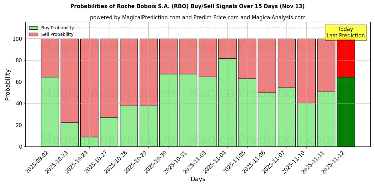 Probabilities of Roche Bobois S.A. (RBO) Buy/Sell Signals Using Several AI Models Over 5 Days (13 Nov) 