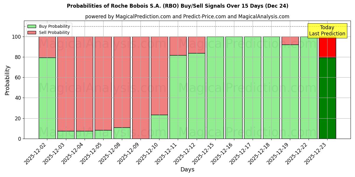 Probabilities of Roche Bobois S.A. (RBO) Buy/Sell Signals Using Several AI Models Over 5 Days (24 Dec) 