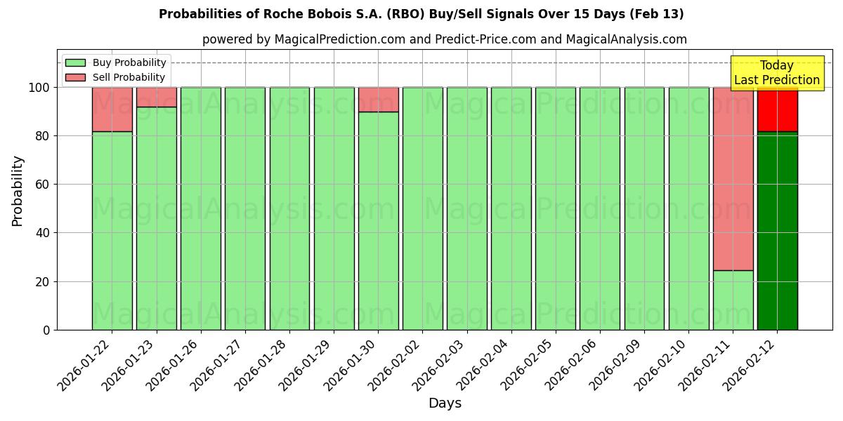 Probabilities of Roche Bobois S.A. (RBO) Buy/Sell Signals Using Several AI Models Over 5 Days (13 Feb) 