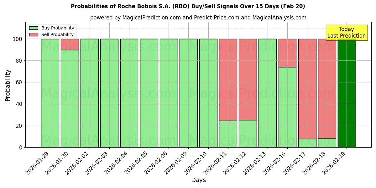 Probabilities of Roche Bobois S.A. (RBO) Buy/Sell Signals Using Several AI Models Over 5 Days (20 Feb) 