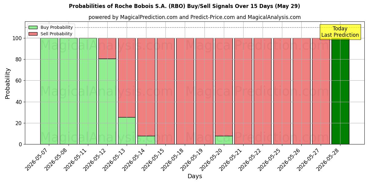 Probabilities of Roche Bobois S.A. (RBO) Buy/Sell Signals Using Several AI Models Over 5 Days (29 May) 