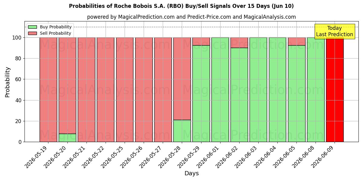 Probabilities of Roche Bobois S.A. (RBO) Buy/Sell Signals Using Several AI Models Over 5 Days (10 Jun) 