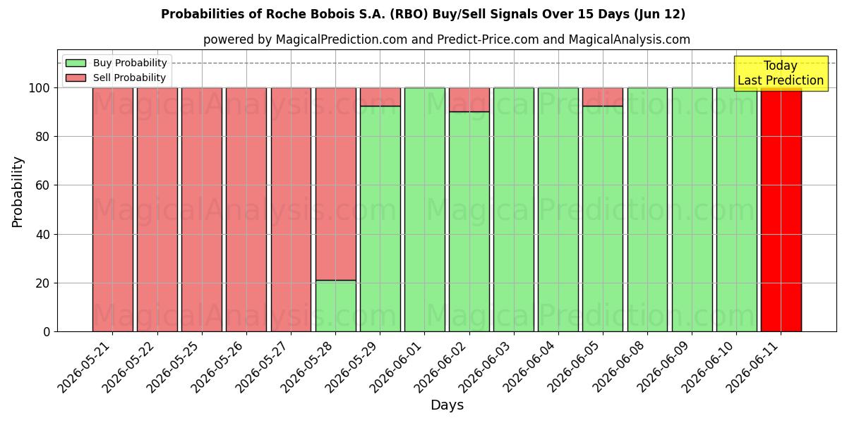 Probabilities of Roche Bobois S.A. (RBO) Buy/Sell Signals Using Several AI Models Over 5 Days (12 Jun) 
