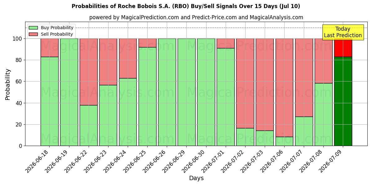 Probabilities of Roche Bobois S.A. (RBO) Buy/Sell Signals Using Several AI Models Over 5 Days (10 Jul) 