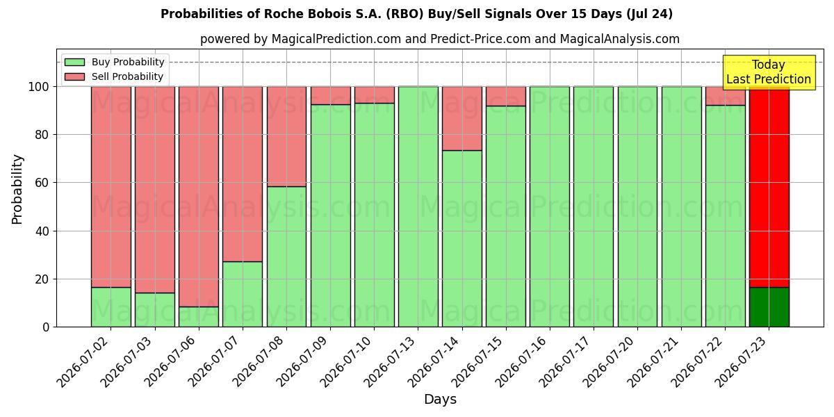 Probabilities of Roche Bobois S.A. (RBO) Buy/Sell Signals Using Several AI Models Over 5 Days (24 Jul) 
