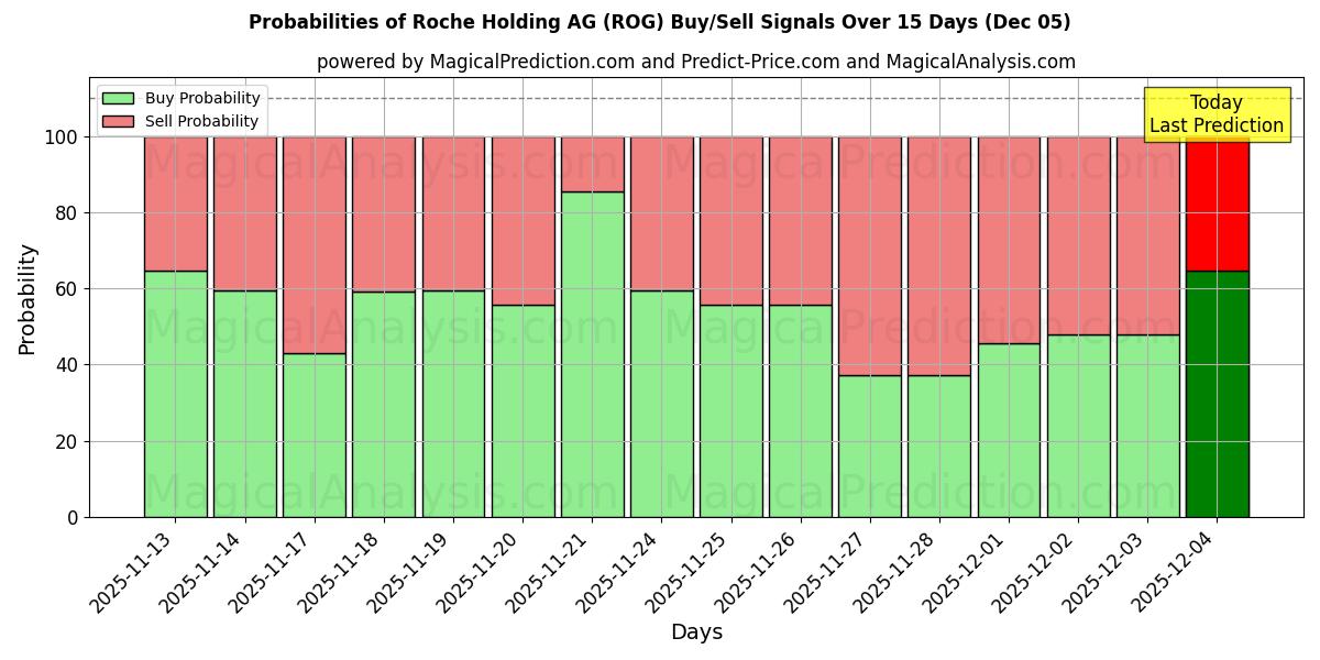 Probabilities of Roche Holding AG (ROG) Buy/Sell Signals Using Several AI Models Over 5 Days (05 Dec) 