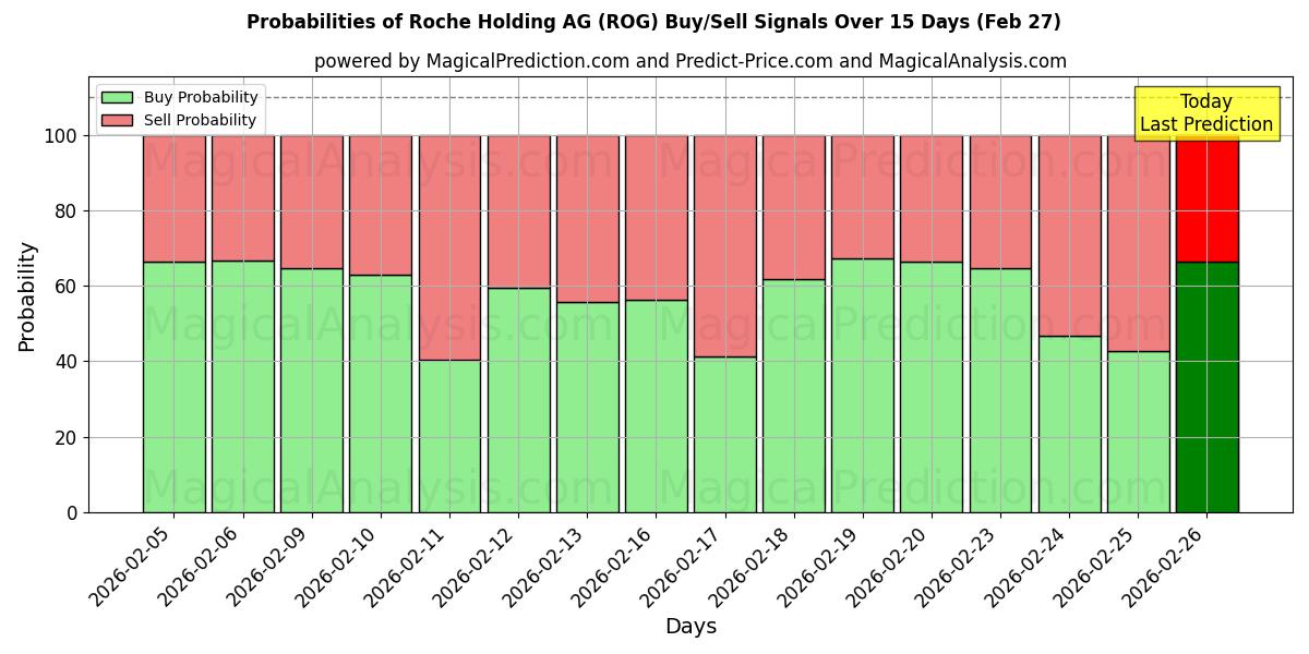 Probabilities of Roche Holding AG (ROG) Buy/Sell Signals Using Several AI Models Over 5 Days (27 Feb) 