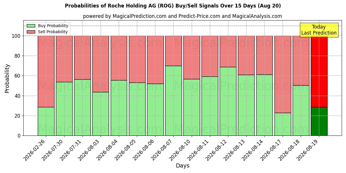 Probabilities of Roche Holding AG (ROG) Buy/Sell Signals Using Several AI Models Over 5 Days (20 Aug) 
