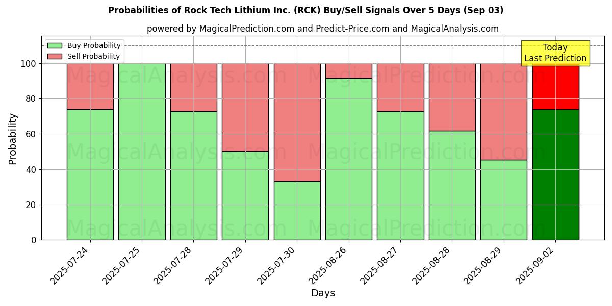 Probabilities of Rock Tech Lithium Inc. (RCK) Buy/Sell Signals Using Several AI Models Over 5 Days (03 Sep) 