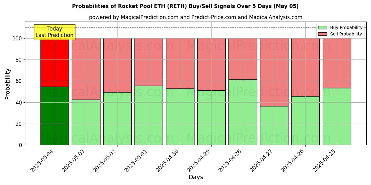 Kans van Raketpool ETH (RETH) koop/verkoop signalen met verschillende AI-modellen over 10 dagen (05 May) Probabilities of Raketpool ETH (RETH) Buy/Sell Signals Using Several AI Models Over 5 Days (05 May)
