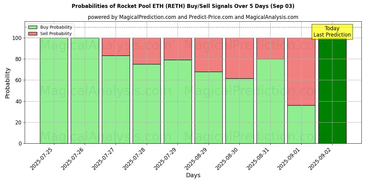 Probabilities of Rocket Pool ETH (RETH) Buy/Sell Signals Using Several AI Models Over 5 Days (03 Sep) 
