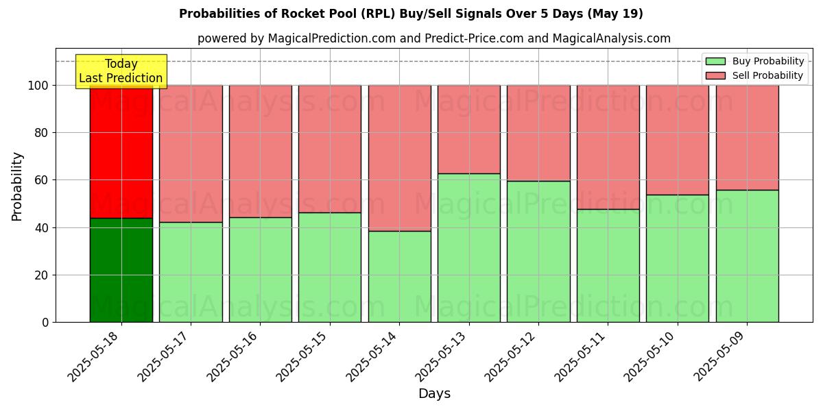 10日間(ロケットプール (RPL))の複数のAIモデルによる15 Julの買い/売りシグナルの確率 Probabilities of ロケットプール (RPL) Buy/Sell Signals Using Several AI Models Over 5 Days (15 Jul)