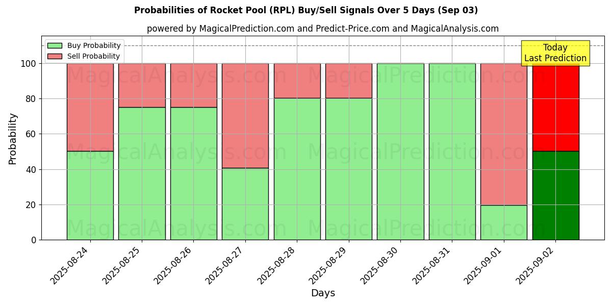 Probabilities of 火箭池 (RPL) Buy/Sell Signals Using Several AI Models Over 5 Days (31 Aug) 