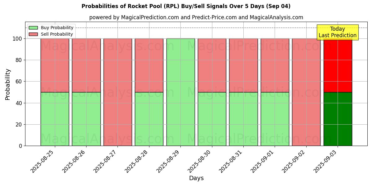 Probabilities of Rocket Pool (RPL) Buy/Sell Signals Using Several AI Models Over 5 Days (03 Sep) 