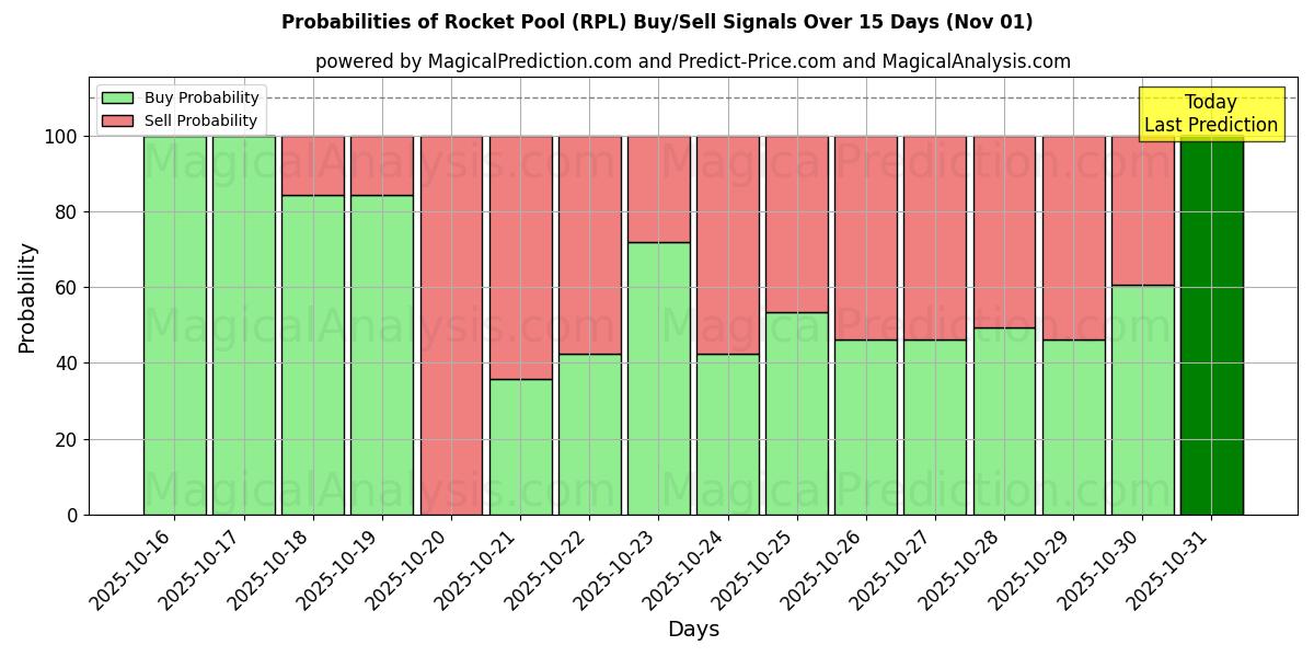 Probabilities of Rocket Pool (RPL) Buy/Sell Signals Using Several AI Models Over 10 Days (01 Nov) Probabilities of Rocket Pool (RPL) Buy/Sell Signals Using Several AI Models Over 5 Days (01 Nov)