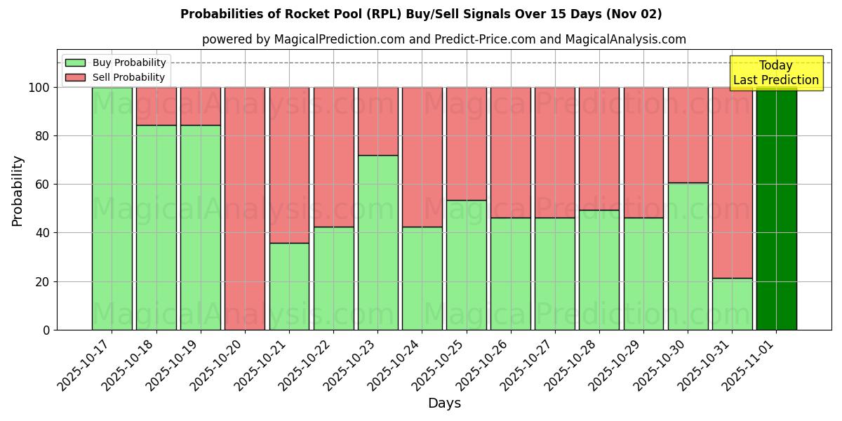 Probabilities of Piscina de cohetes (RPL) Buy/Sell Signals Using Several AI Models Over 5 Days (02 Nov) 
