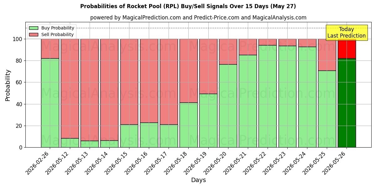 Probabilities of بركة الصواريخ (RPL) Buy/Sell Signals Using Several AI Models Over 5 Days (27 May) 