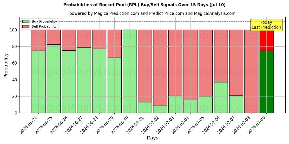 Probabilities of Raketpool (RPL) Buy/Sell Signals Using Several AI Models Over 5 Days (10 Jul) 