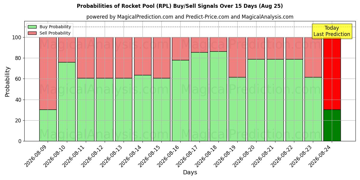 Probabilities of بركة الصواريخ (RPL) Buy/Sell Signals Using Several AI Models Over 5 Days (25 Aug) 